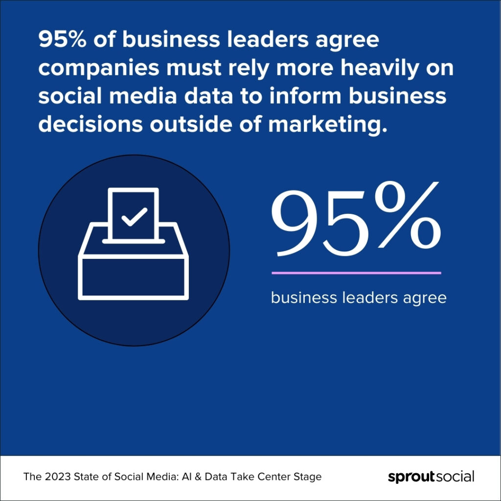Stat from The State of Social Media Report that says 95% of business executives agree companies must rely more heavily on social media data to inform business decisions across all areas of the business