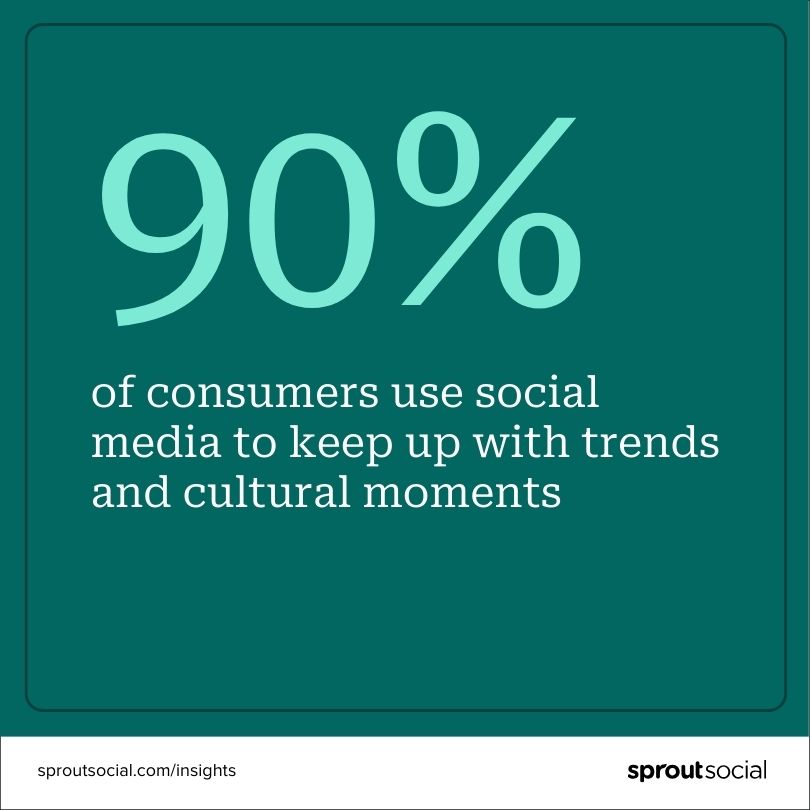 90% of consumers use social media to keep up with trends and cultural moments