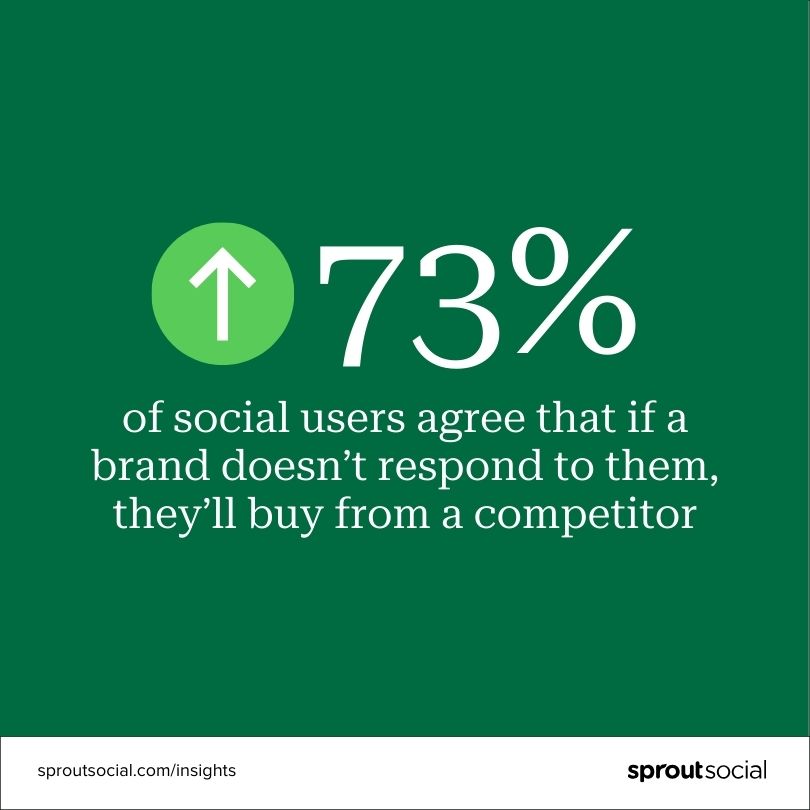 73% of social users agree that if a brand doesn't respond to them, they'll buy from a competitor