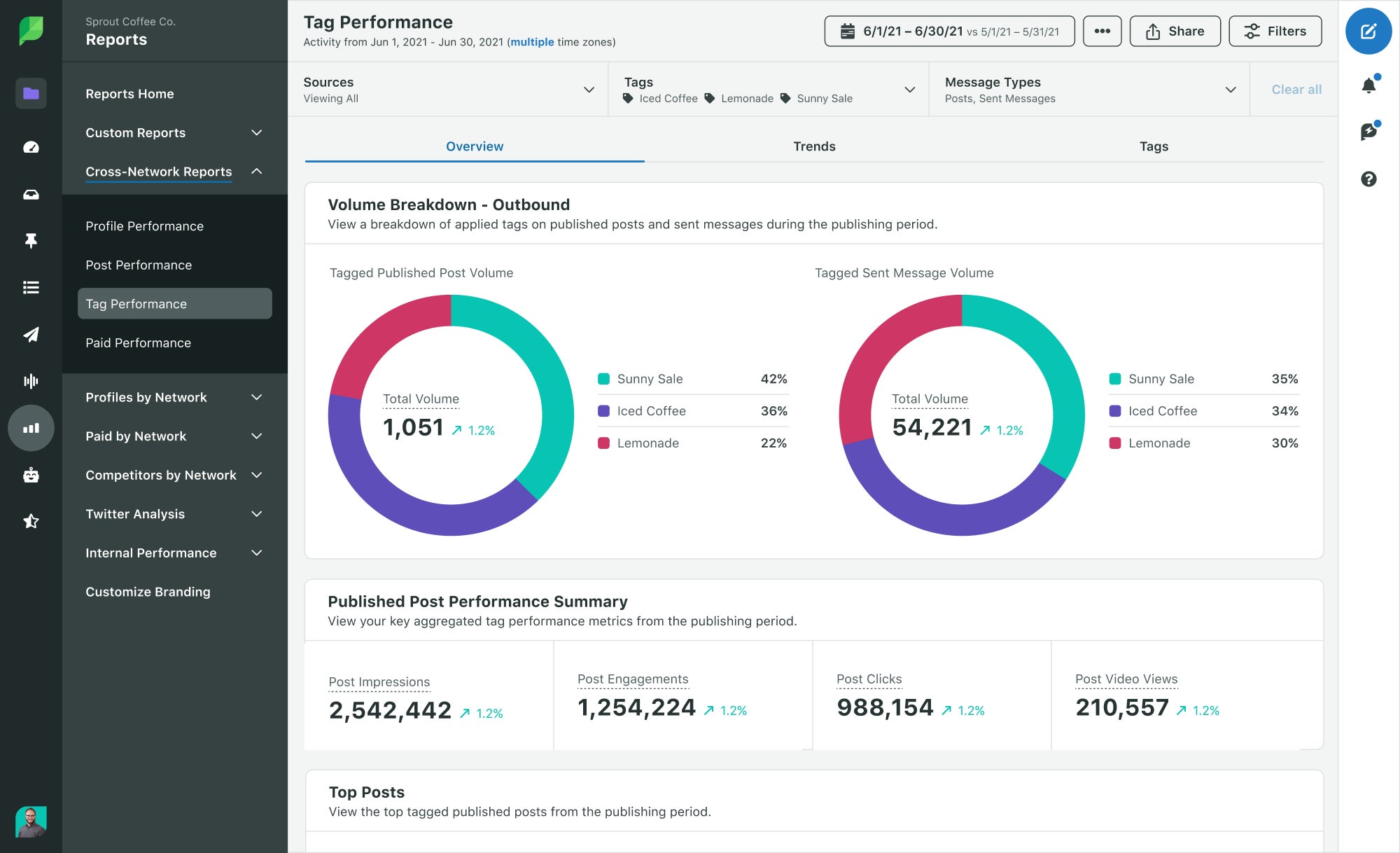 Tag Report dashboard showing volume for posts and sent messages
