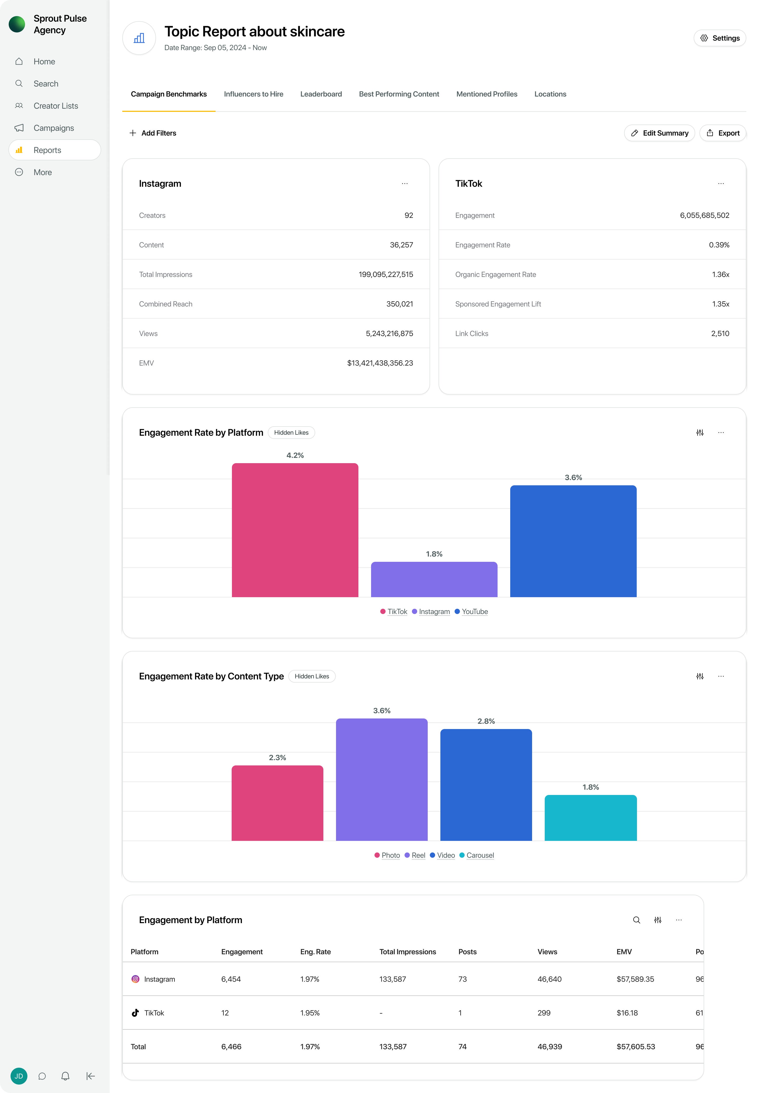 Sprout Social Influencer Marketing platform showing a topic report about skincare.