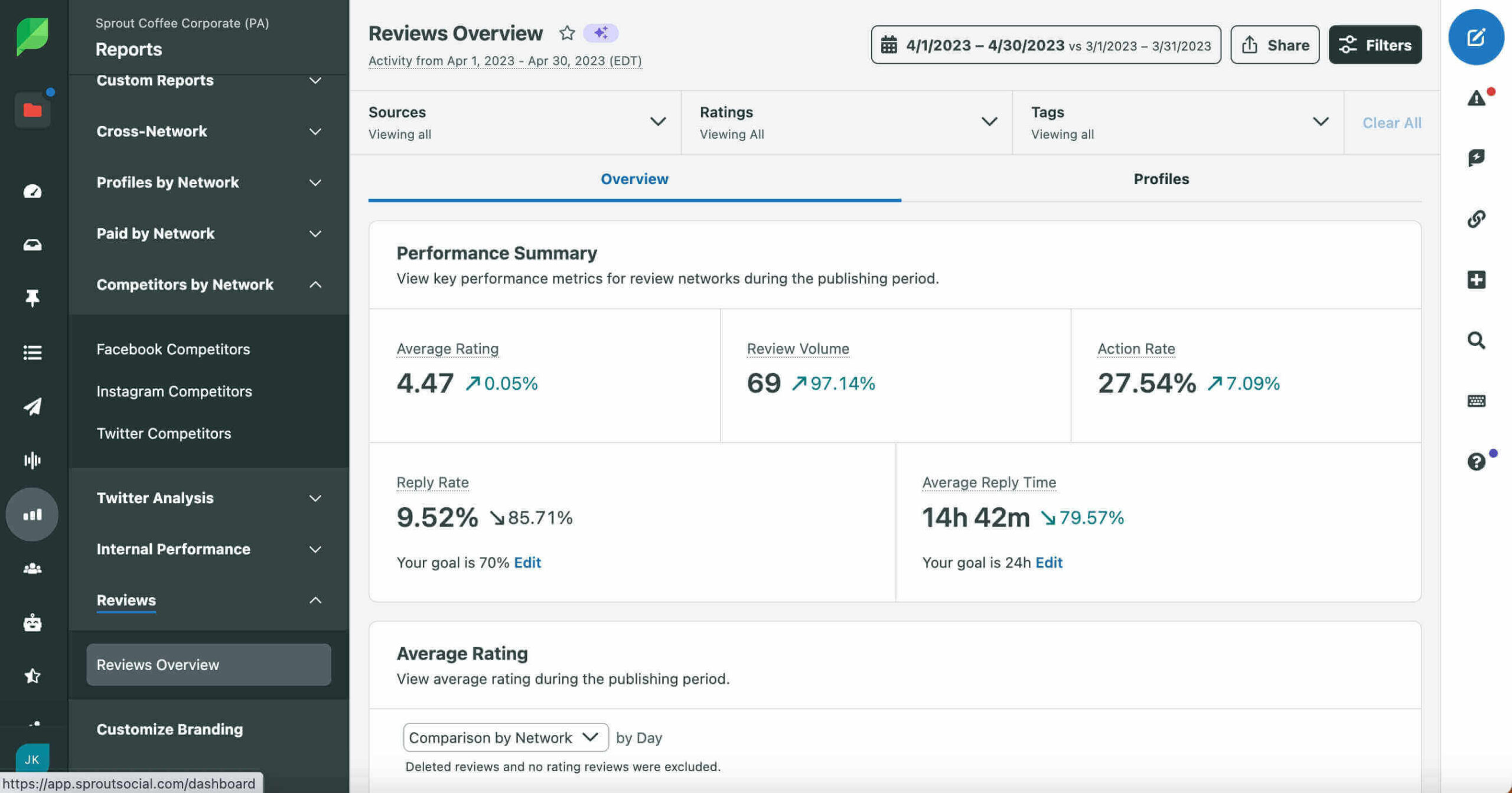 Sprout's Reviews Overview dashboard performance summary featuring various metrics including average rating, review volume, action rate, reply rate and average reply rate.