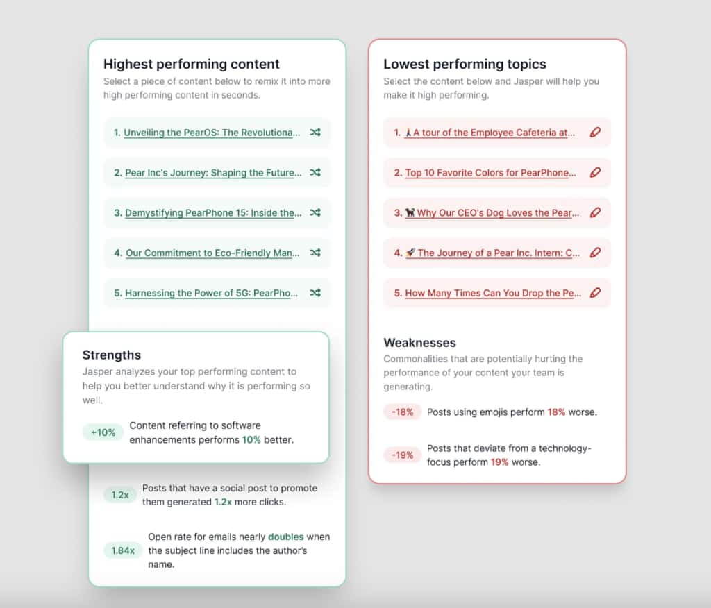 Jasper's dashboard view that shows highest and lowest perfoming topics and content.