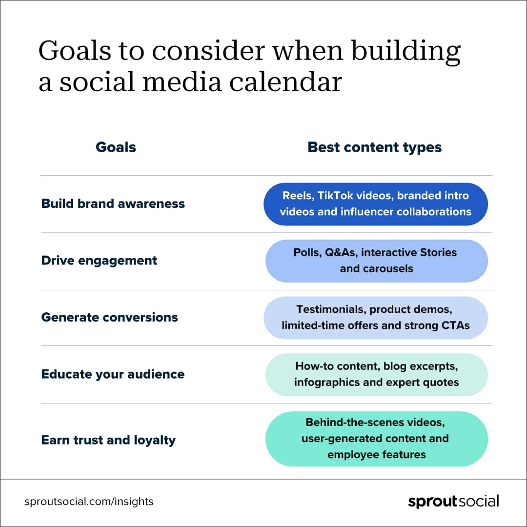 Infographic pairing social media goals on the left with recommended content types on the right.