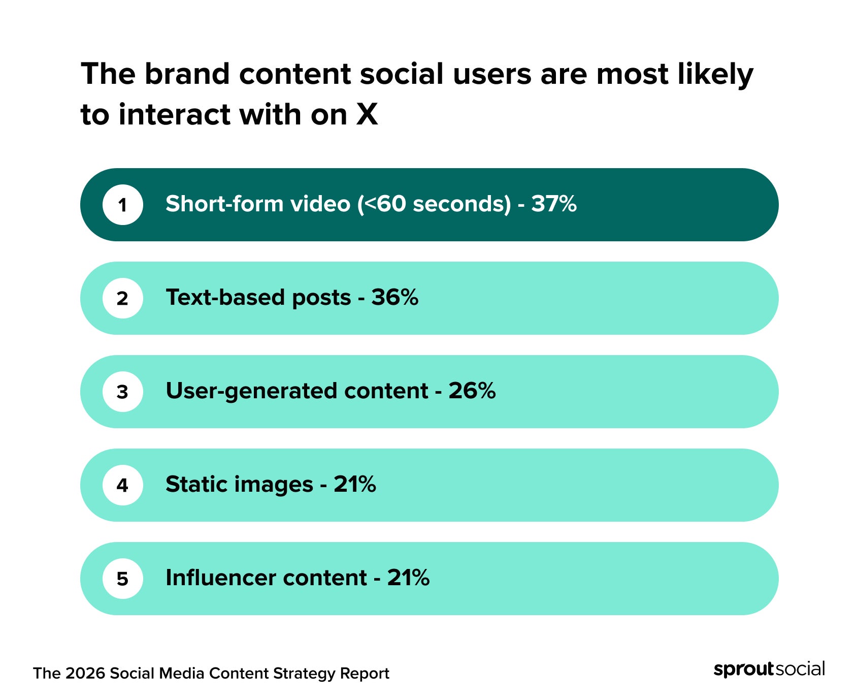 Chart showing the different brand content users are likely to interact with the most on X