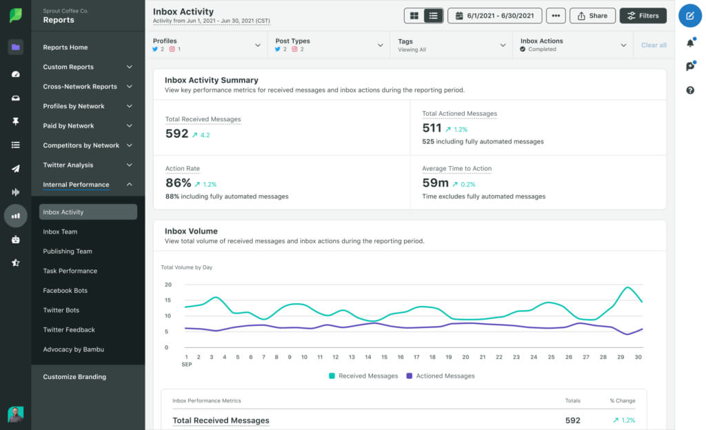 A screenshot of Sprout's Inbox Activity Report with a summary of performance metrics for received messages and action rates.
