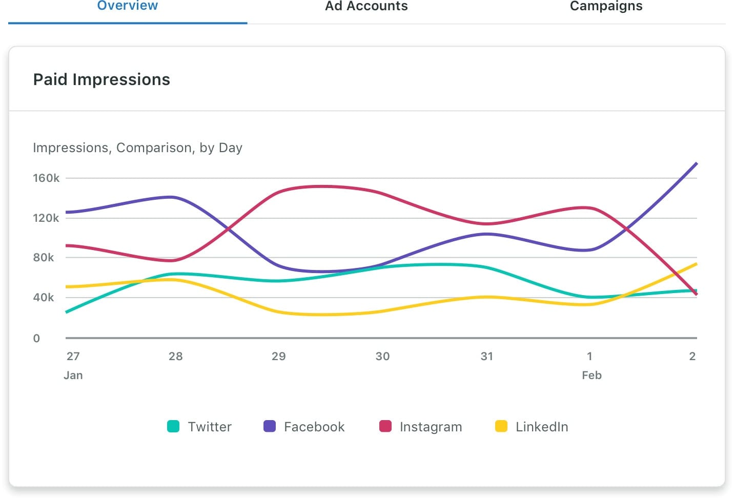 Screenshot of Sprout Social Paid Impressions Report for different social media platforms.