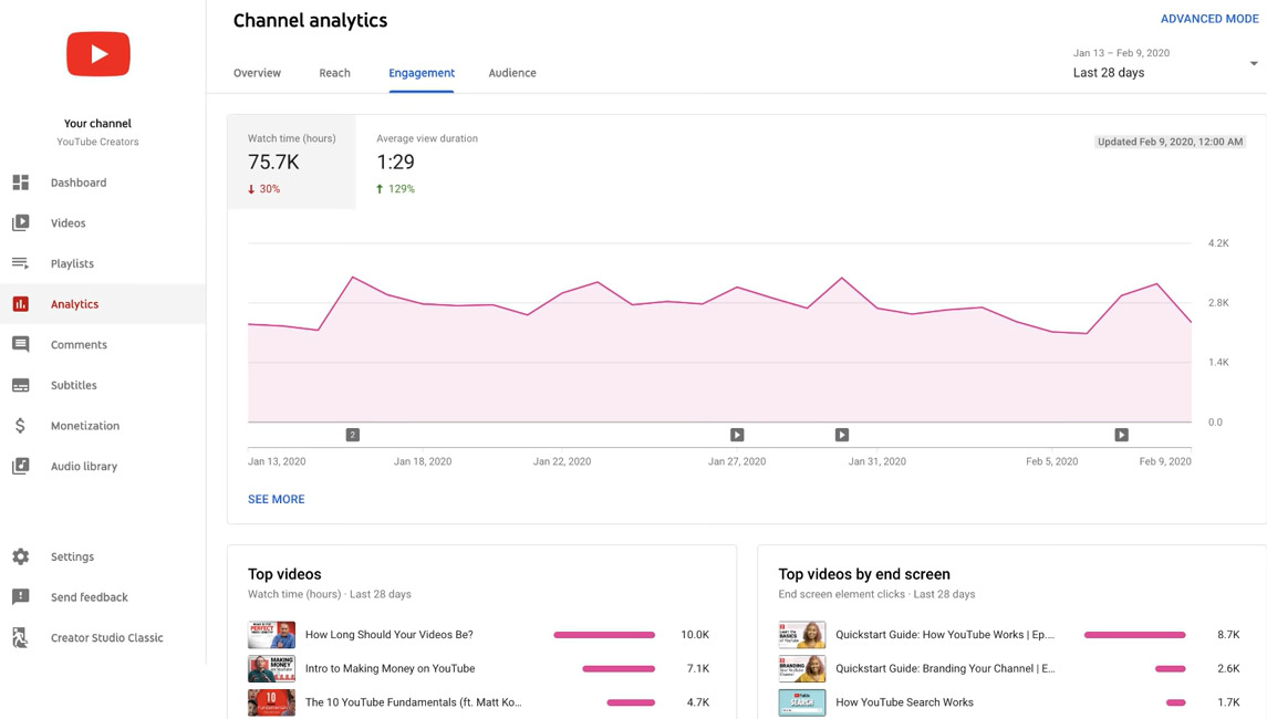 YouTube channel analytics