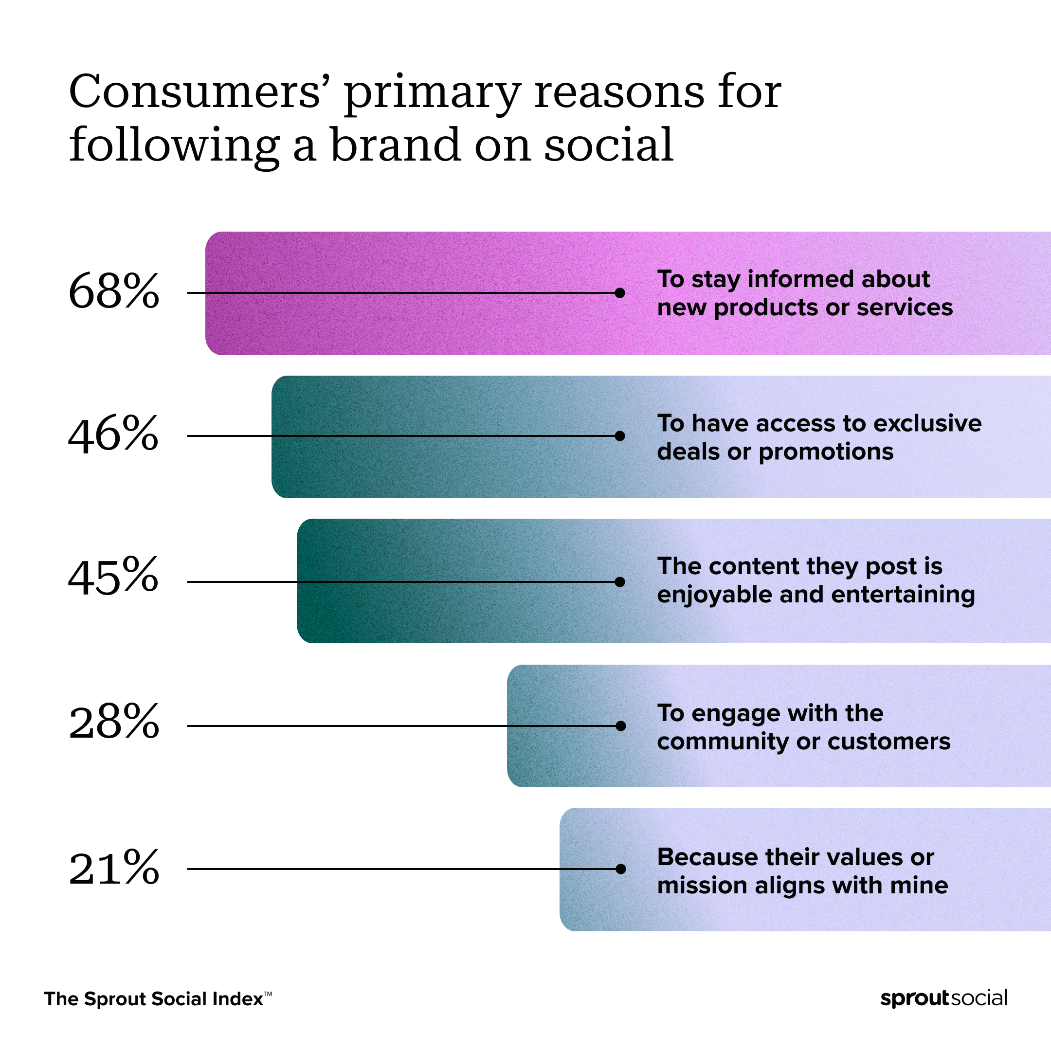 A bar chart breaking down consumers' primary reasons for following a brand on social. The top reasons include: to stay informed about new products or services (68%), to have access to exclusive deals or promotions (46%), the content they post is enjoyable and entertaining (45%) to engage with the community or customers (28%) and because their values or mission aligns with mine (21%).