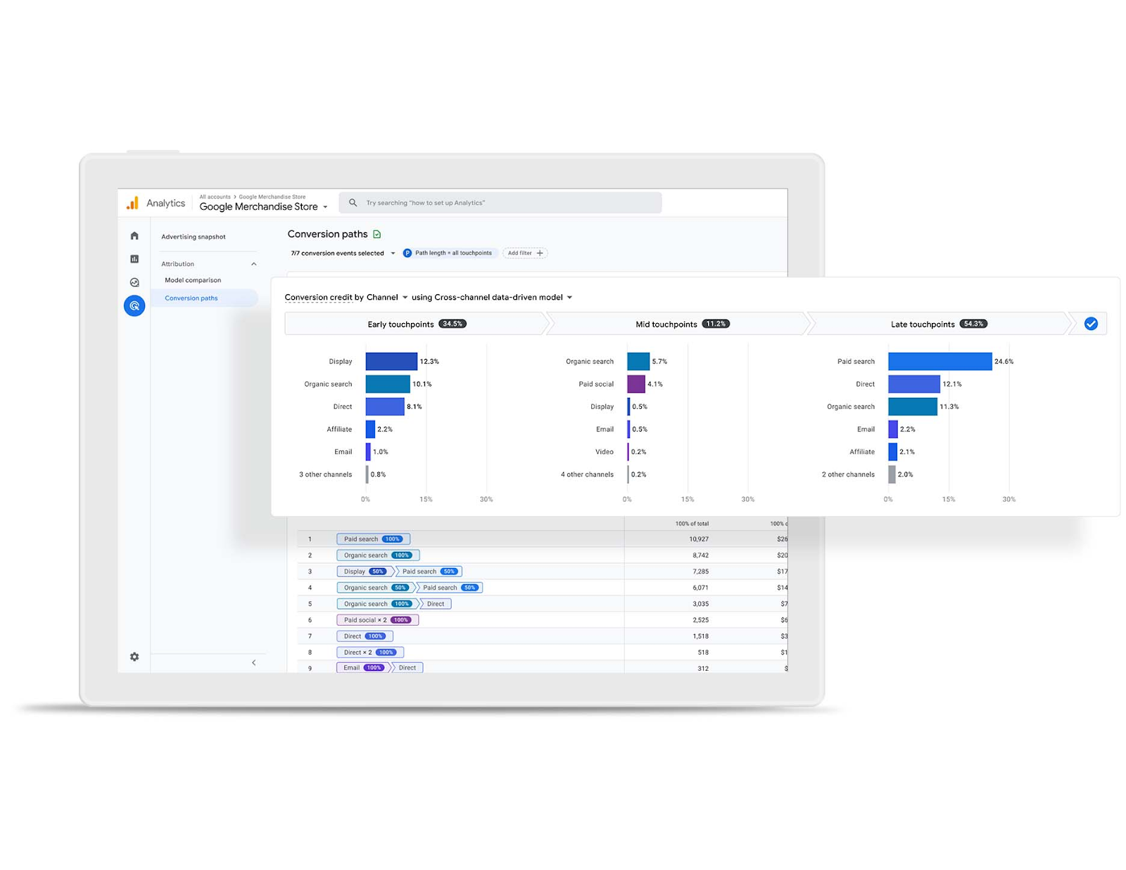 Google Analytics’ conversion credits by channel reportrepeort, broken by touchpoint stage (early, mid and late) and marketing channel (e.g., display ads, organic search, paid social, email, etc.).