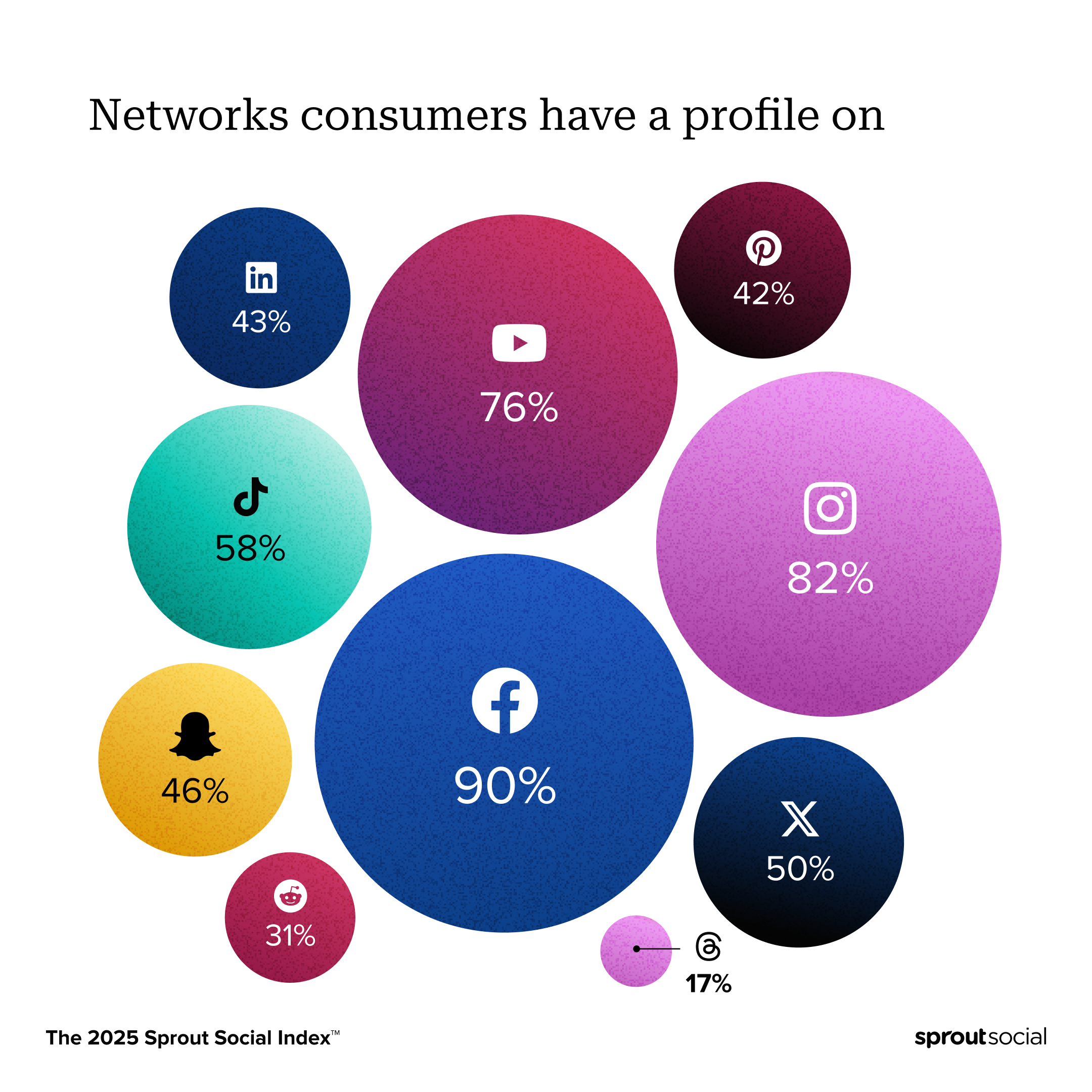 A bubble chart shows the percent of consumers with profiles on major social networks, led by Facebook at 90%.