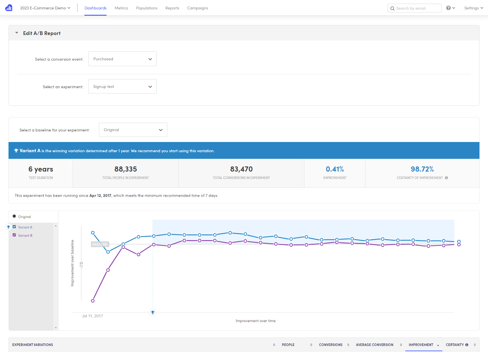 Kissmetrics e-commerce dashboard with an A/B report comparing conversion events. The screen includes metrics like test duration, total people in the experiment and improvement percentage.