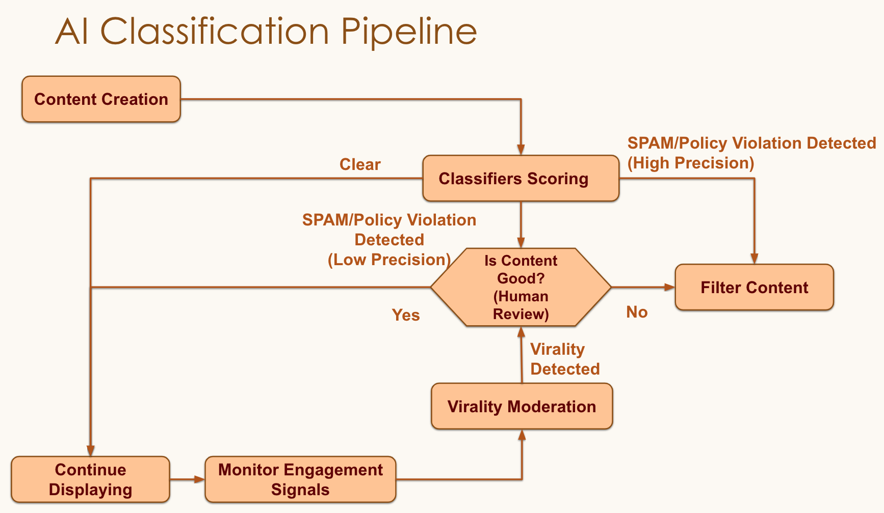 LinkedIn's spam filtering pipeline