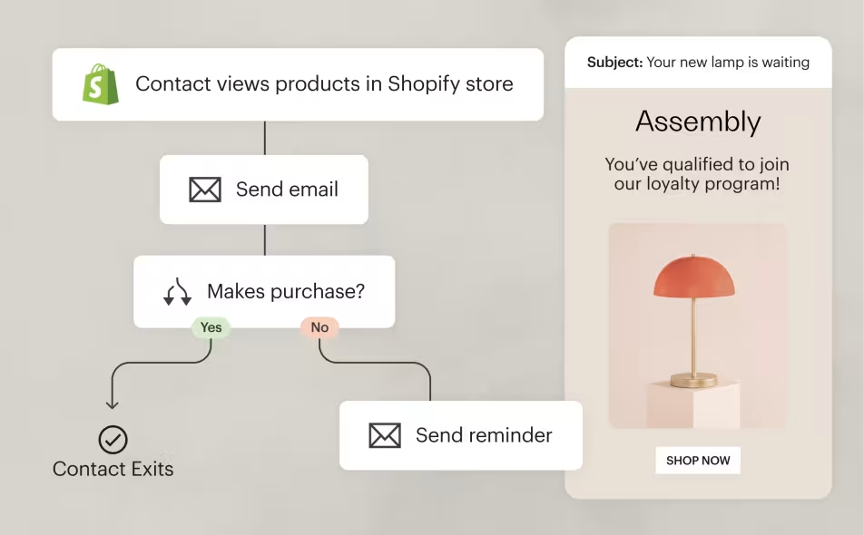 Mailchimp’s automated workflow features allow users to automatically send emails based on contact actions, like viewing products or making a purchase.
