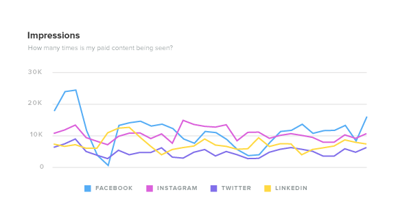 Crie uma experiência excepcional da marca nas redes sociais​​ 