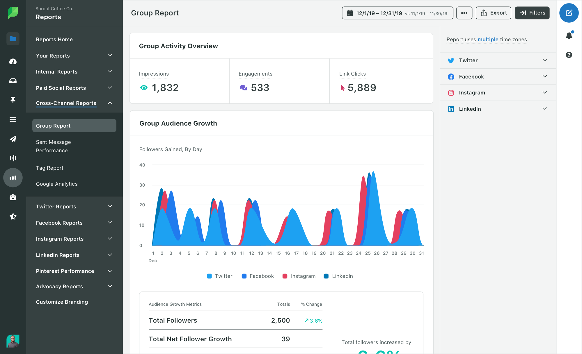 Screenshot of the Sprout Social Analytics Cross Channel Group Report.