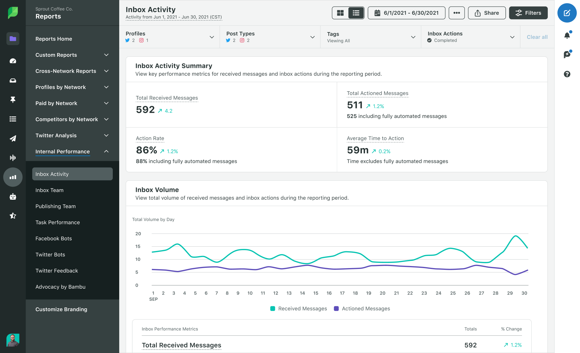 A screenshot of Sprout's Inbox Activity Report with a summary of performance metrics for received messages and action rates.