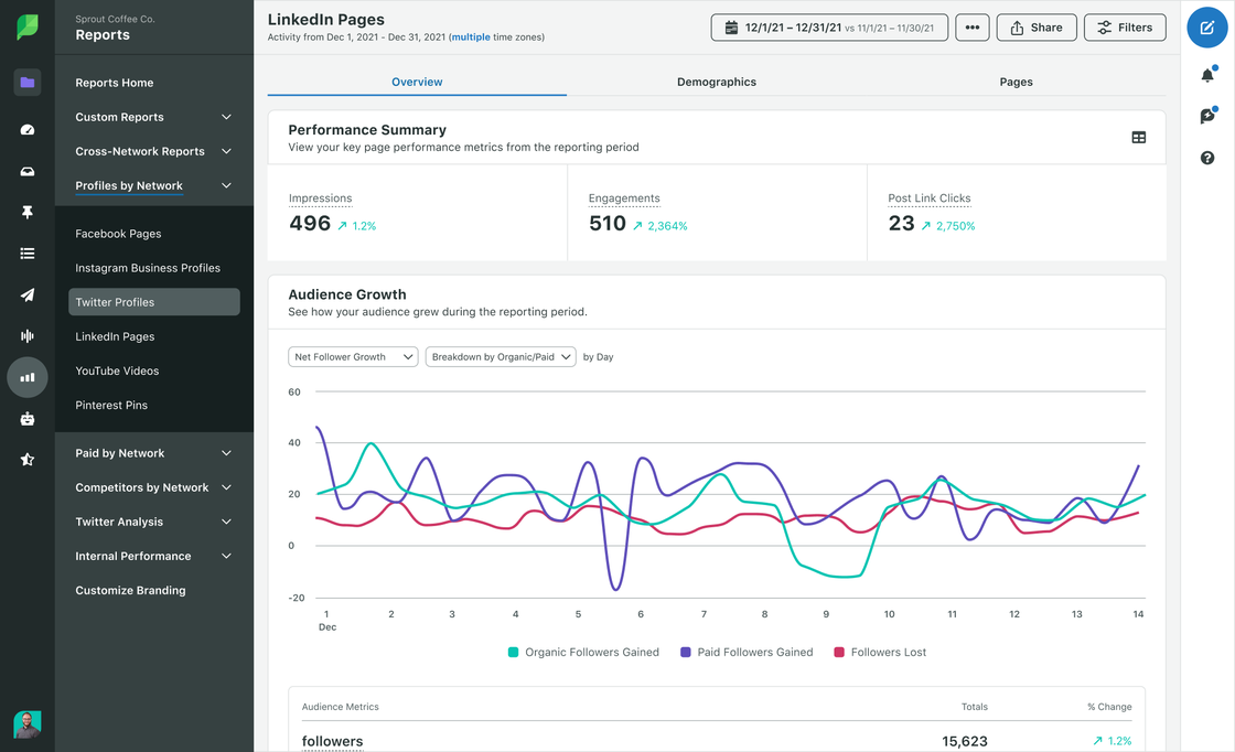 Sprout Social Media Analytics dashboard shows audience growth for LinkedIn pages