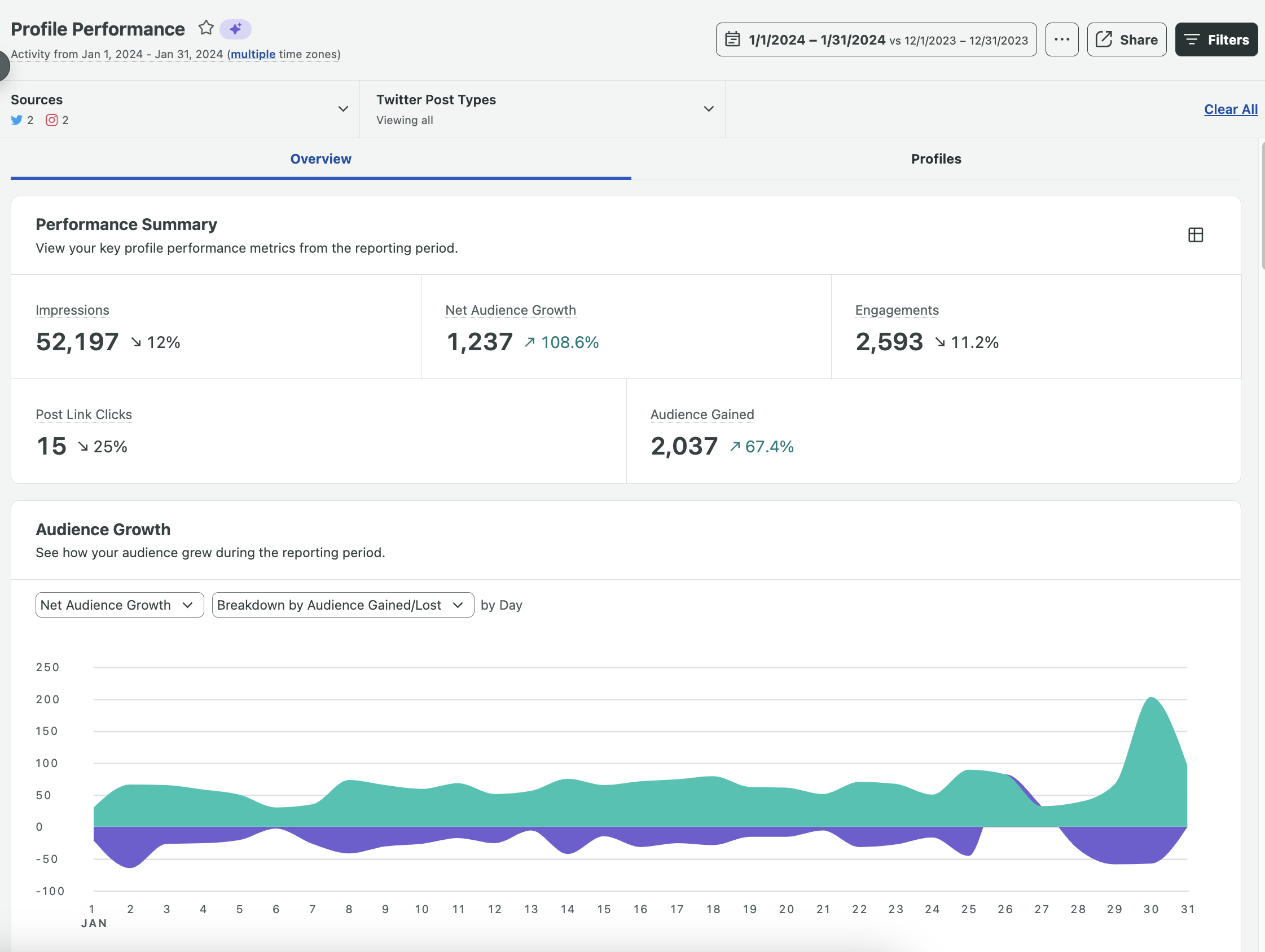 Sprout Social Profile Performance