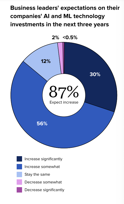 Data visualization from The 2023 State of Social Media: AI & Data Take Center Stage featuring business leaders' expectations on AI and ML technology investments over the next three years. 87% of leaders expect an increase in investment.