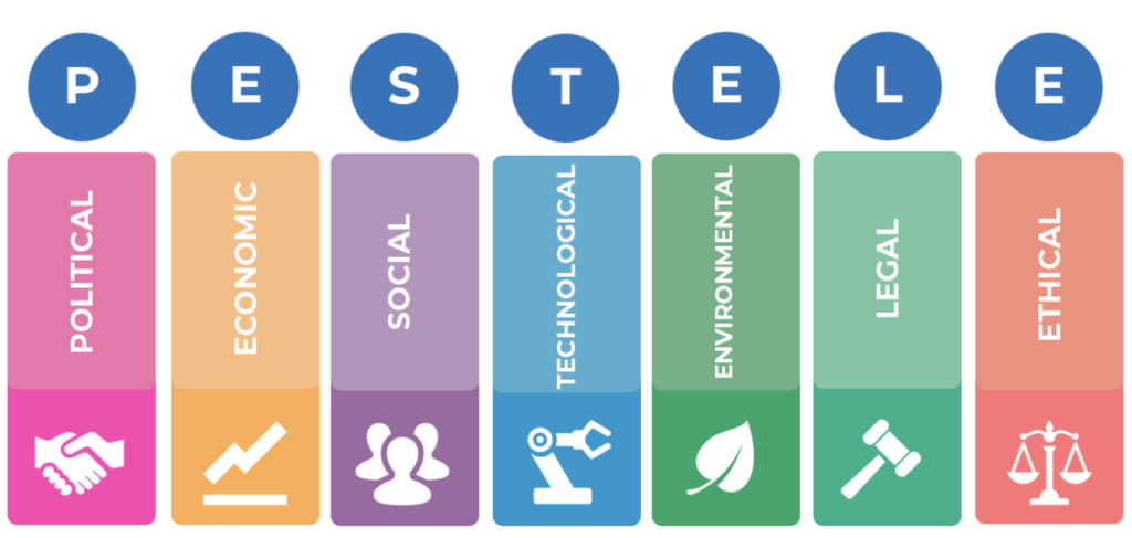 A diagram of the PESTELE framework including inputs from driving forces like politics, legal regulations, the economy, social and environmental factors.
