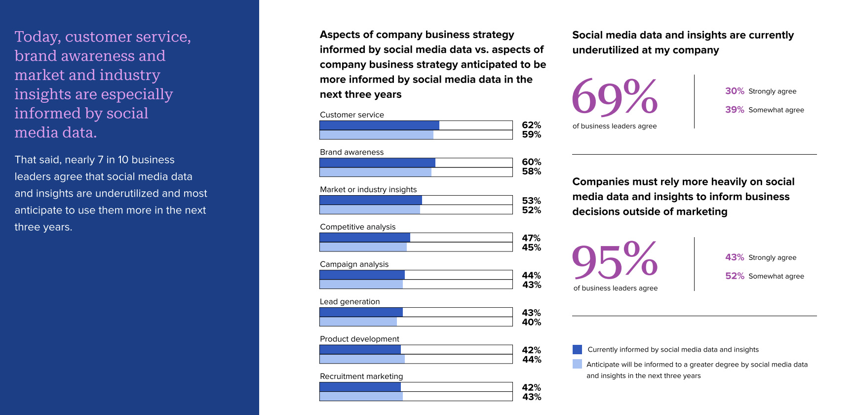 Data visualization from the 2023 State of Social Media Report. A majority (95%) of business leaders agree companies must rely more heavily on social media insights to inform business decisions outside of marketing. Nearly 7 in 10 leaders agree social data and insights are underutilized, but a majority say they plan to use social data more in the next three years. 