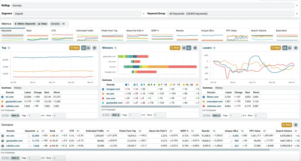 Nozzle competitive share of voice dashboard, which shows how a website compares to its competitors based on metrics like keywords, rank, SERPs and above-the-fold percentage.