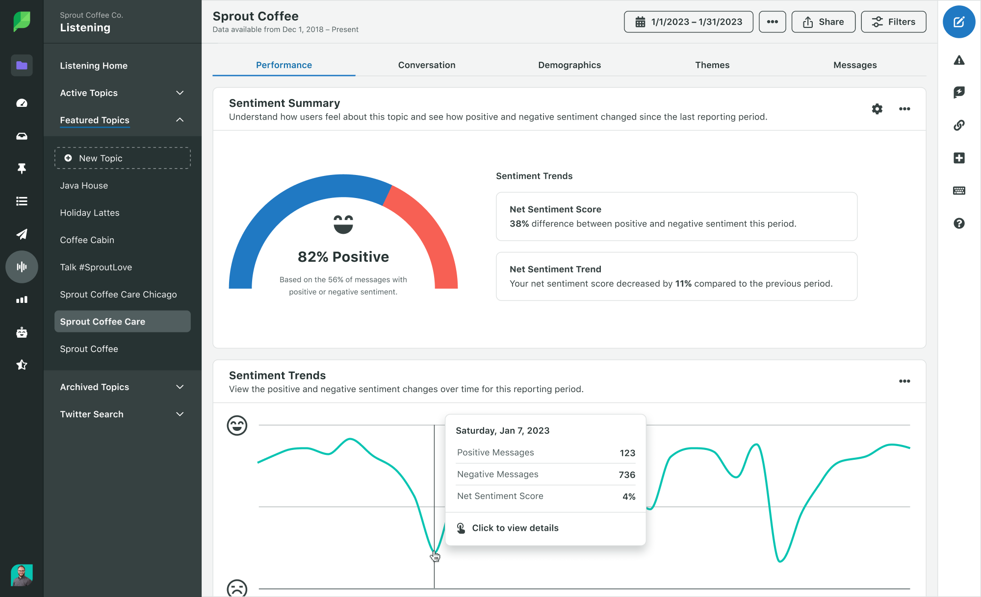 Sprout’s Social Media Listening uses AI to track topic sentiment trends over time 