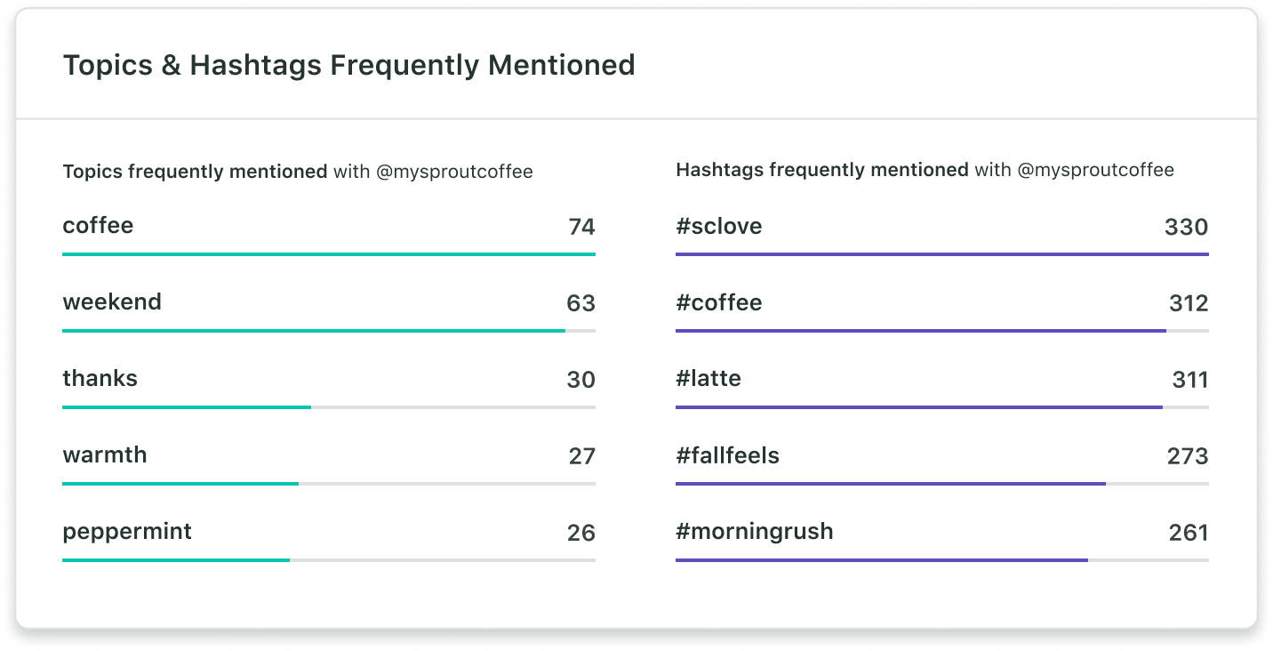 Amostras de dados do Relatório de tendências do Twitter do Sprout, detalhando as hashtags e os temas mencionados com mais frequência com o seu nome de usuário, e o número de citações de cada termo.​​ 