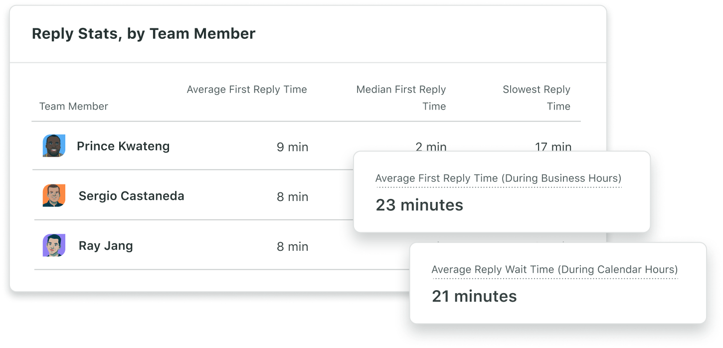 Sprout Social’s Reply Stats, by Team Member dashboard, highlighting average first reply time and average reply wait time